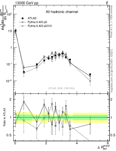 Plot of ejj.dR in 13000 GeV pp collisions