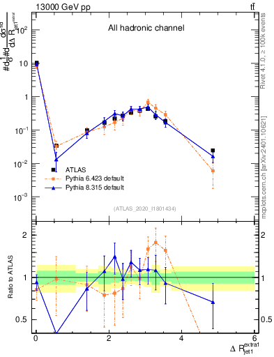 Plot of ejj.dR in 13000 GeV pp collisions