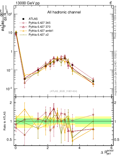 Plot of ejj.dR in 13000 GeV pp collisions