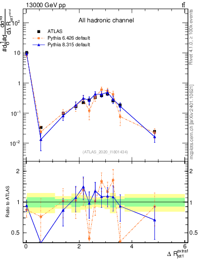 Plot of ejj.dR in 13000 GeV pp collisions
