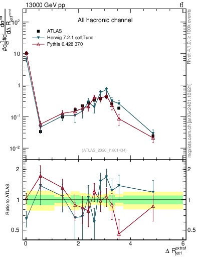Plot of ejj.dR in 13000 GeV pp collisions