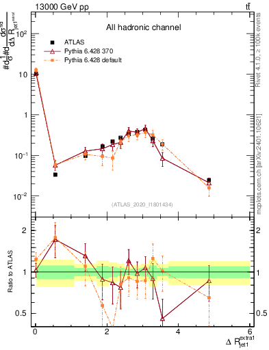 Plot of ejj.dR in 13000 GeV pp collisions