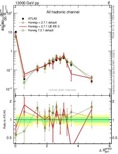 Plot of ejj.dR in 13000 GeV pp collisions