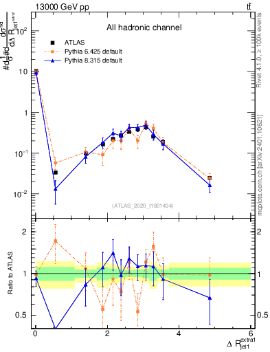 Plot of ejj.dR in 13000 GeV pp collisions