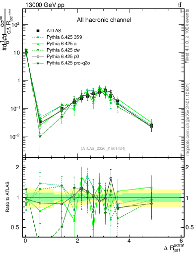 Plot of ejj.dR in 13000 GeV pp collisions