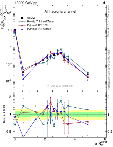 Plot of ejj.dR in 13000 GeV pp collisions