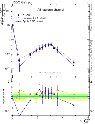 Plot of ejj.dR in 13000 GeV pp collisions