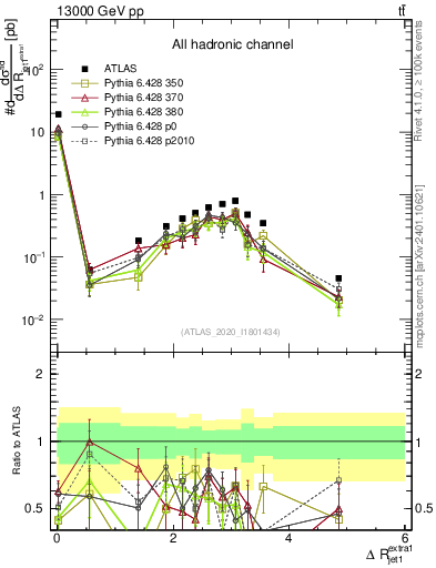 Plot of ejj.dR in 13000 GeV pp collisions