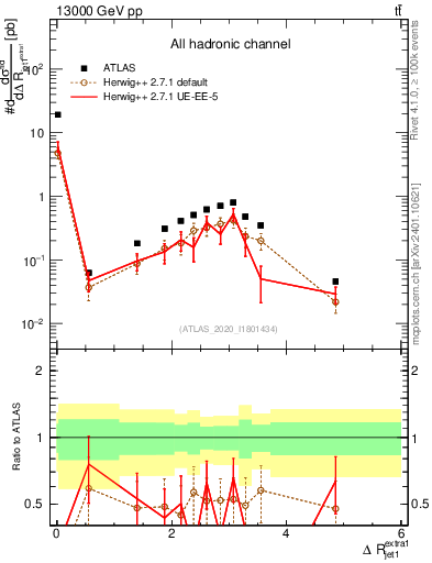 Plot of ejj.dR in 13000 GeV pp collisions