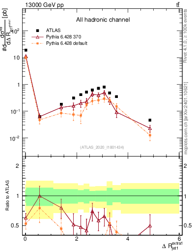 Plot of ejj.dR in 13000 GeV pp collisions