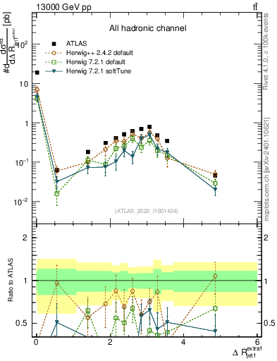Plot of ejj.dR in 13000 GeV pp collisions