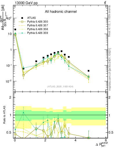 Plot of ejj.dR in 13000 GeV pp collisions