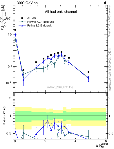 Plot of ejj.dR in 13000 GeV pp collisions