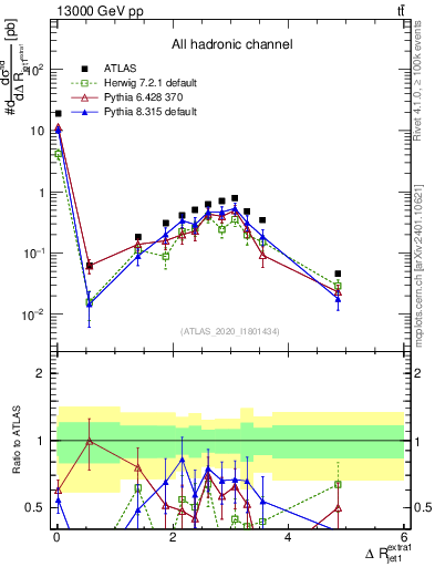 Plot of ejj.dR in 13000 GeV pp collisions