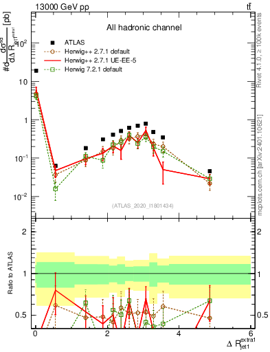 Plot of ejj.dR in 13000 GeV pp collisions