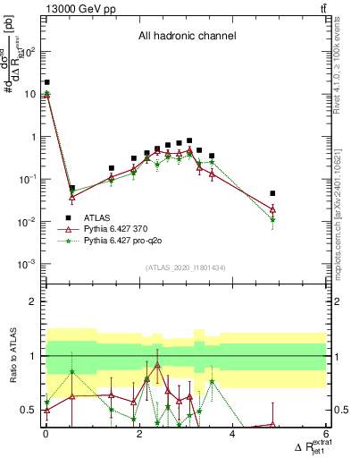 Plot of ejj.dR in 13000 GeV pp collisions