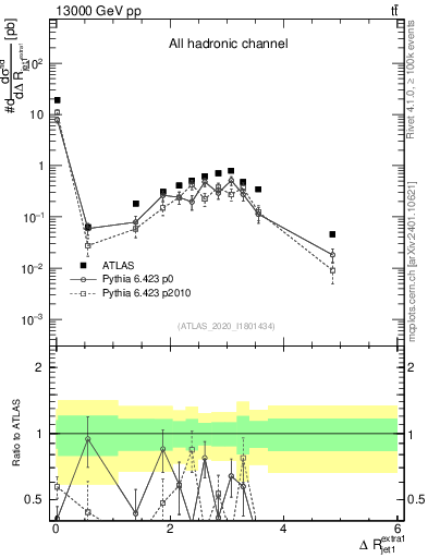 Plot of ejj.dR in 13000 GeV pp collisions