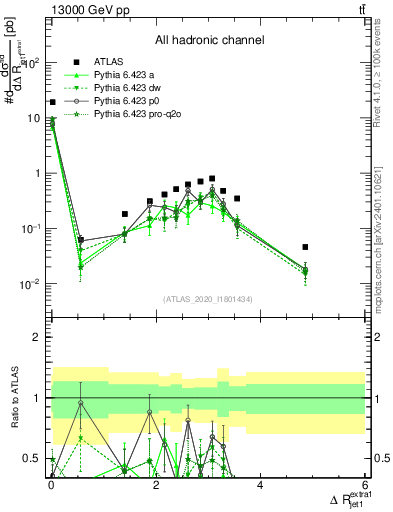 Plot of ejj.dR in 13000 GeV pp collisions