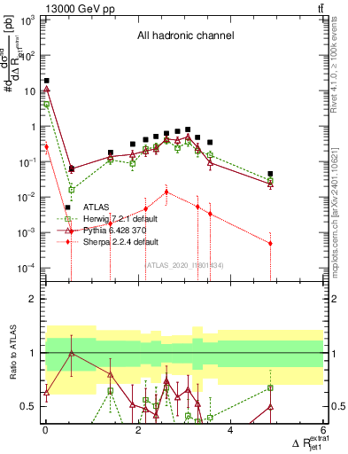 Plot of ejj.dR in 13000 GeV pp collisions