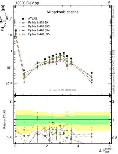 Plot of ejj.dR in 13000 GeV pp collisions