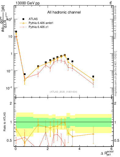 Plot of ejj.dR in 13000 GeV pp collisions