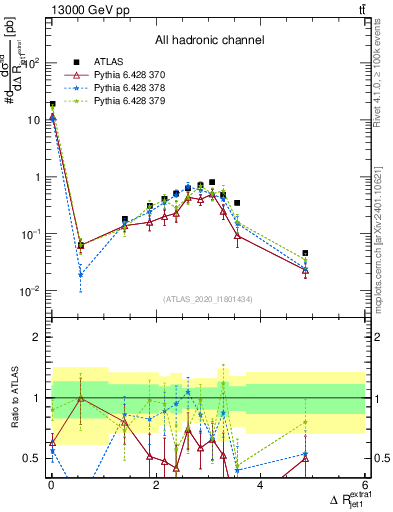 Plot of ejj.dR in 13000 GeV pp collisions