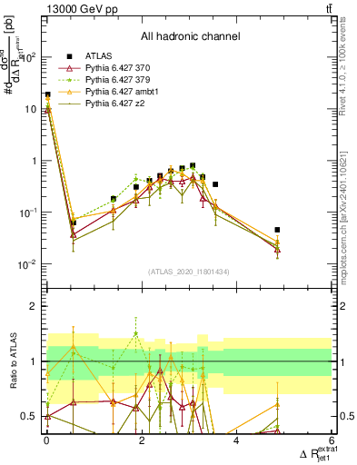 Plot of ejj.dR in 13000 GeV pp collisions