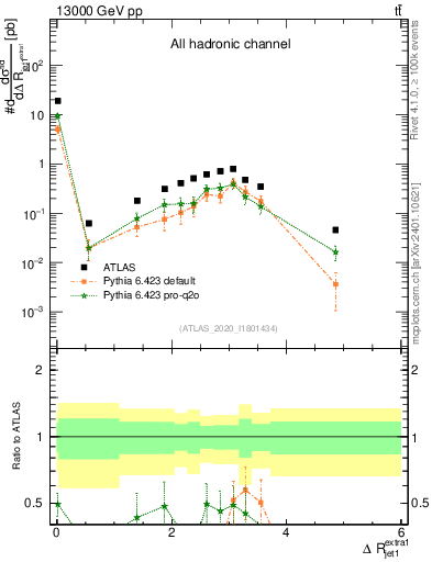 Plot of ejj.dR in 13000 GeV pp collisions