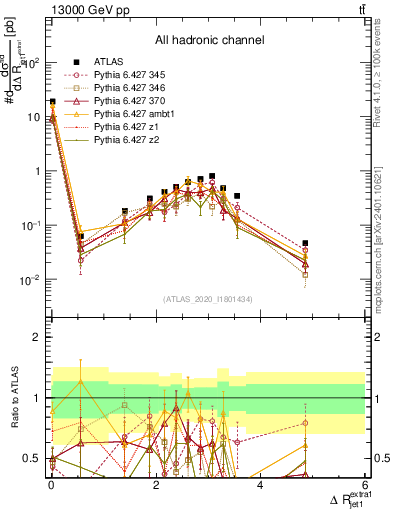 Plot of ejj.dR in 13000 GeV pp collisions