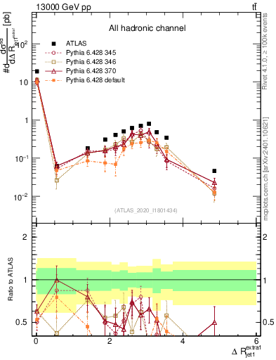 Plot of ejj.dR in 13000 GeV pp collisions