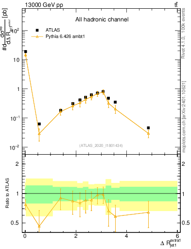 Plot of ejj.dR in 13000 GeV pp collisions