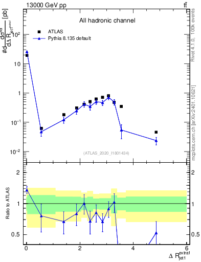 Plot of ejj.dR in 13000 GeV pp collisions