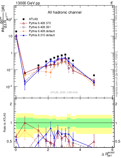 Plot of ejj.dR in 13000 GeV pp collisions