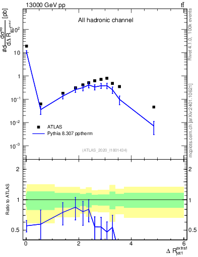 Plot of ejj.dR in 13000 GeV pp collisions