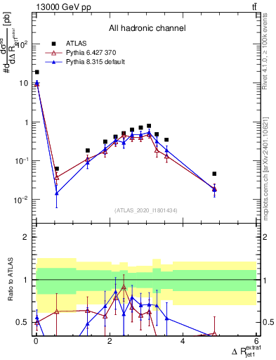 Plot of ejj.dR in 13000 GeV pp collisions