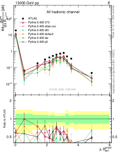 Plot of ejj.dR in 13000 GeV pp collisions