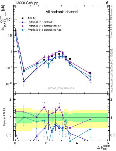 Plot of ejj.dR in 13000 GeV pp collisions