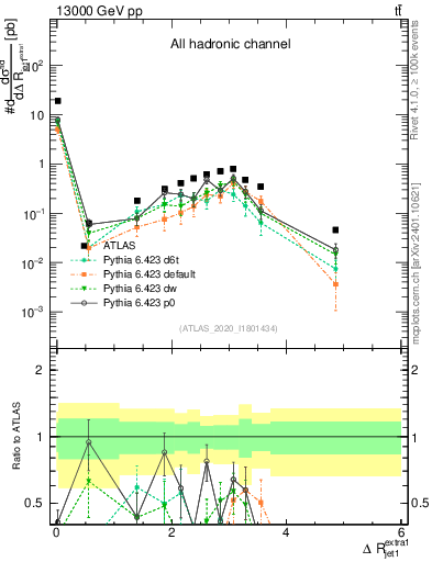 Plot of ejj.dR in 13000 GeV pp collisions