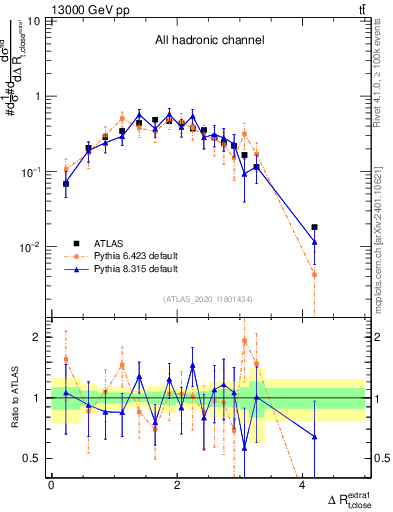 Plot of ejtop.dR in 13000 GeV pp collisions