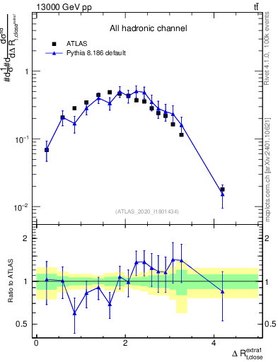 Plot of ejtop.dR in 13000 GeV pp collisions