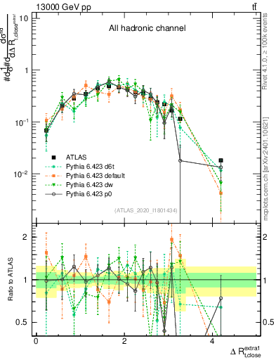 Plot of ejtop.dR in 13000 GeV pp collisions