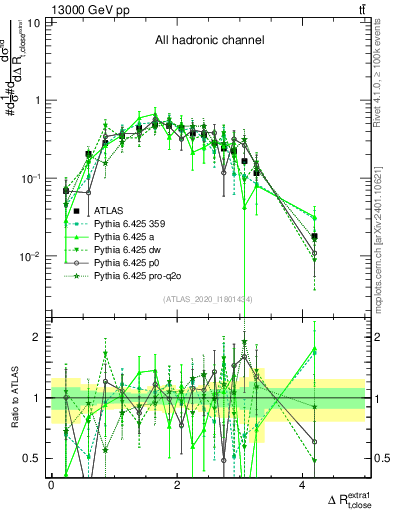 Plot of ejtop.dR in 13000 GeV pp collisions