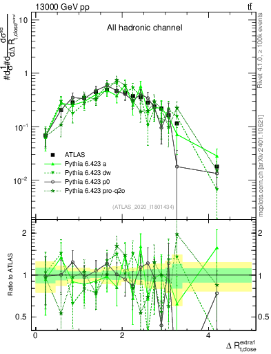 Plot of ejtop.dR in 13000 GeV pp collisions