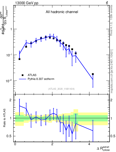 Plot of ejtop.dR in 13000 GeV pp collisions