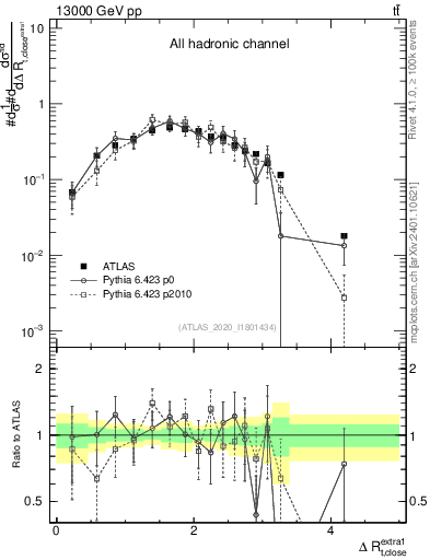 Plot of ejtop.dR in 13000 GeV pp collisions