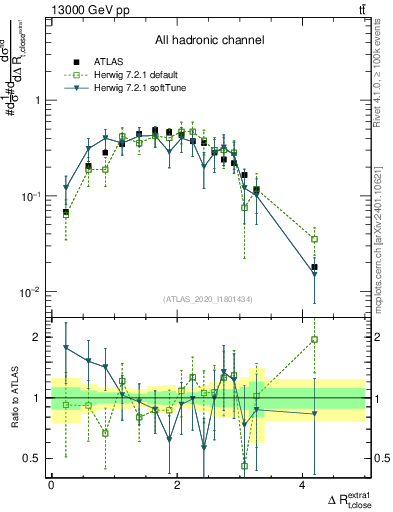 Plot of ejtop.dR in 13000 GeV pp collisions