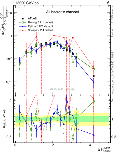 Plot of ejtop.dR in 13000 GeV pp collisions