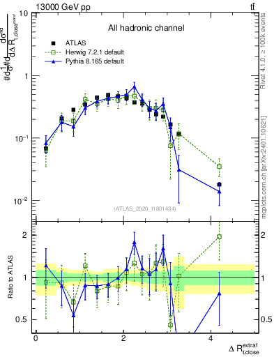 Plot of ejtop.dR in 13000 GeV pp collisions