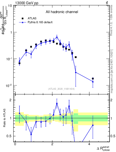 Plot of ejtop.dR in 13000 GeV pp collisions