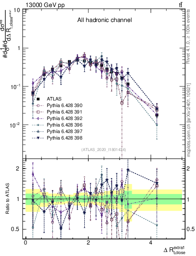 Plot of ejtop.dR in 13000 GeV pp collisions
